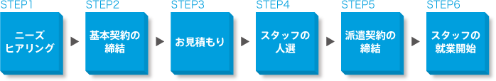 人材派遣サービスの流れ